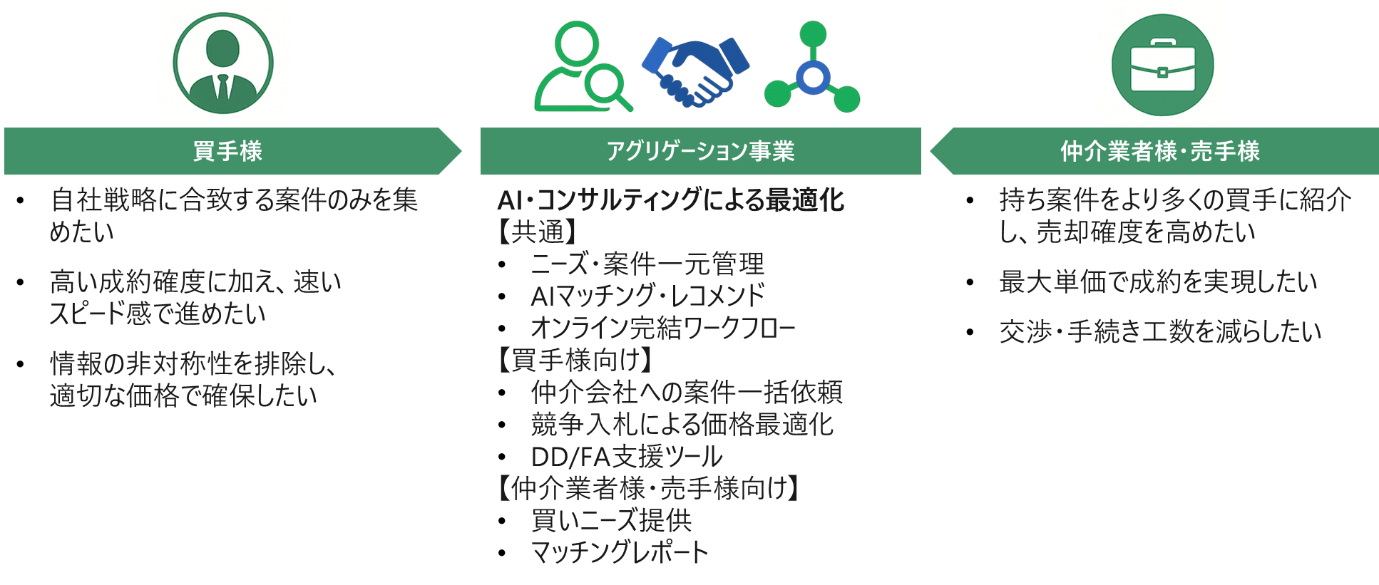 M&ABridgeのAI×コンサルティングによるアグリゲーションサービス概要図：買手・仲介業者・売手様向けの機能とワークフローを示した図解