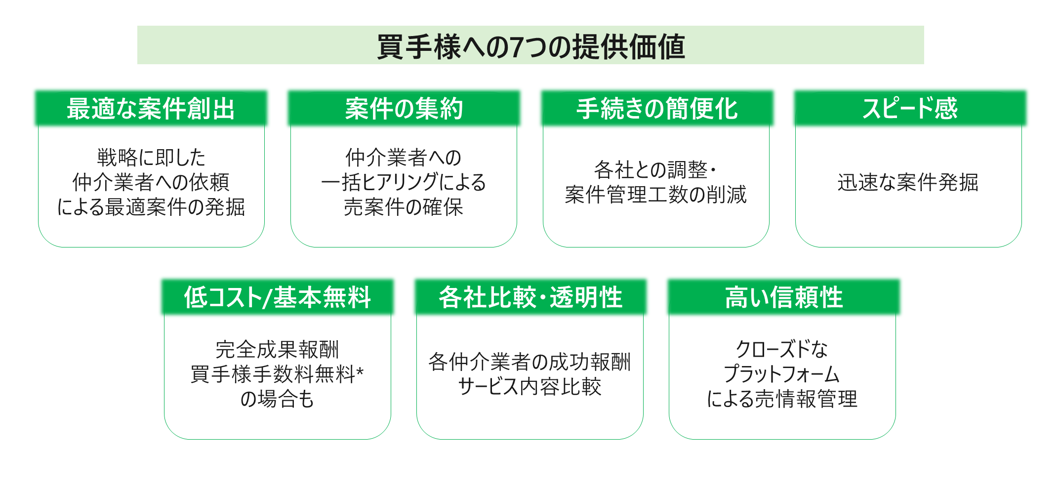 M&ABridgeが提供する7つの価値：高精度マッチング、価格最適化、工数削減、成約確度向上、戦略的M&A支援、情報の透明化、ワンストップサービスを表現したインフォグラフィック
